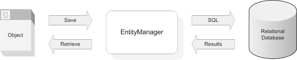 EntityManager 소개 : EntityManager 인터페이스 (1/2) EntityManager 객체지향과관계형간의다리역할 도메인객체를테이블로변환 엔티티저장요청시