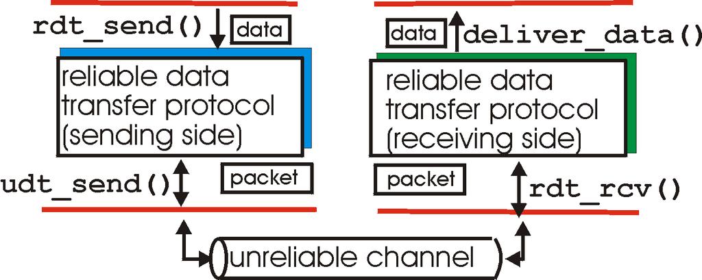 Reliable Data Transfer rdt_send(): called from above, (e.g., by app).