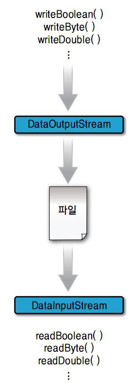 5-3 DataOutputStream 클래스와 DataInputStream 클래스