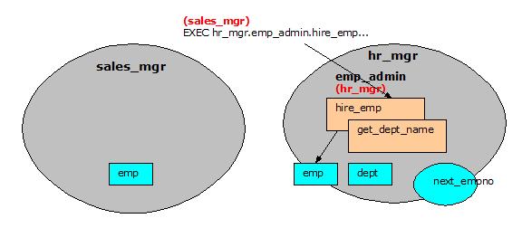그림 5 소유자권한패키지 이제사용자 hr_mgr 로접속합니다. 다음 SELECT 커맨드는 hr_mgr emp 테이블에추가된새로운 직원을확인합니다. 여기서 emp_admin 패키지는소유자권한을가지며, hr_mgr 은 emp_admin 소유자입니다.