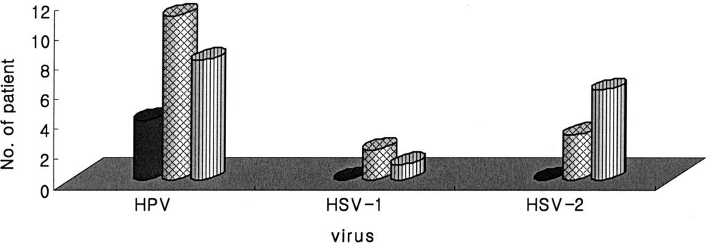 18 Kyung-Soon Cho et al. Kor. J. Microbiol Detection of viruses from cervical swab samples among, different groups in Busan, 4-5. general amusement quarter commercial sex worker Fig.