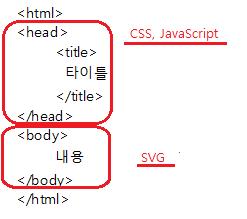 HTML Form <Head> JavaScript CSS <script> 내용 </script>