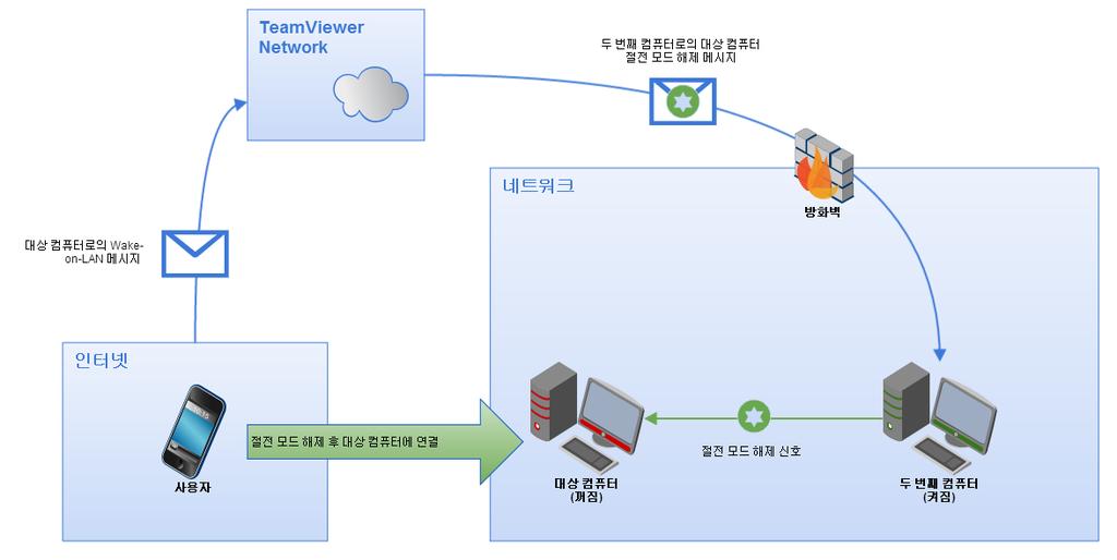 Wake-on-LAN 정보 1 Wake-on-LAN 정보 Wake-on-LAN 기능을이용해 TeamViewer