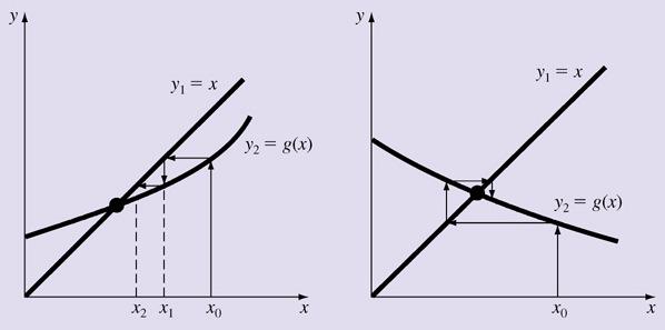 6. 단순고정점반복법 (2/3 수렴여부 추정근에서미분값 g(