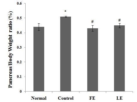 소회향과금은화추출물의급성췌장염에대한예방효과 41 8) 혈청 Platelet activating factor (PAF) 농도측정혈청중의 PAF 농도는 PAF Acetylhydrolase assay kit (Cayman, USA) 를이용하여 SpectraMax M2 (Molecular Device, USA) 로 414 nm에서측정하였다.