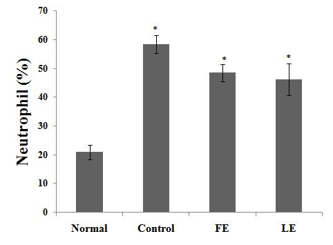 9) 혈청 tumor necrosis factor (TNF-α) 측정혈중 TNF 농도의측정은 Enzyme-linked immunosorbent 법으로 solid phase sandwich ELISA kit(bd OptEIA TNF ELISA kit) 로측정하였으며, 검출한계는 13 pg/ml이다.