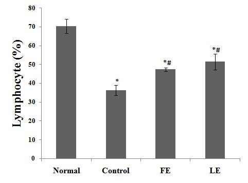 42 大韓本草學會誌 Vol. 25, No. 4, 2010 Fig. 3. Effects of Foeniculum and Lonicera extract on the lymphocyte content ratio. before 2hrs 2hrs 4. 혈청 amylase 측정 Fig. 5.