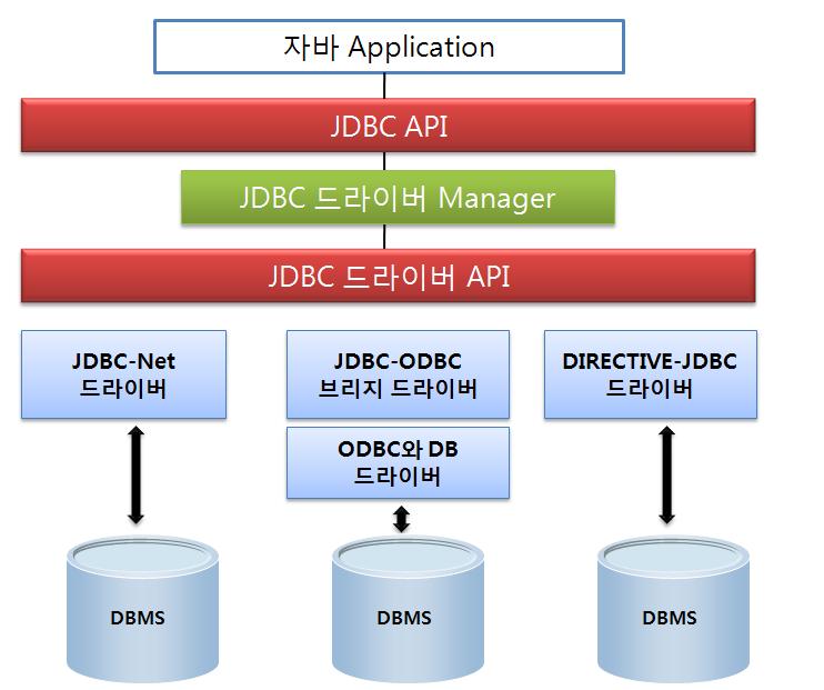 3. JDBC 연결가이드 3.1. JDBC 란? JDBC는표준화된 Java 메소드를통해응용프로그램에대한데이터액세스를제공하는제조업체에상관없는동적 SQL 인터페이스로, JDBC 프로그램을프리컴파일하거나바인드할필요가없다.