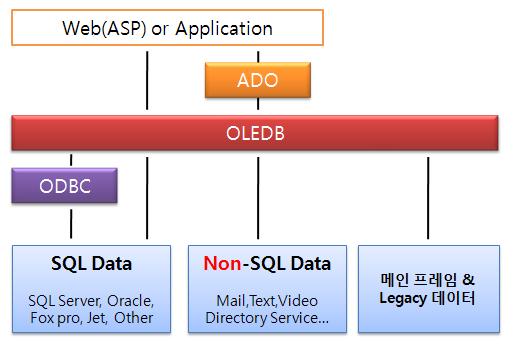 2. OLEDB 연결가이드 2.1. OLEDB 란 OLE DB 는데이타의접근및조작을위한 COM 인터페이스에기반한 Microsoft의표준데이타액세스방법롞이다.