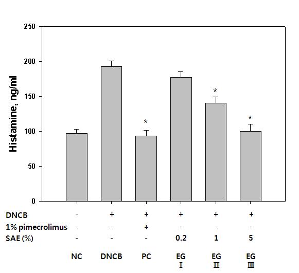 DNCB 도포군은비만세포주의활성화에의하여정상군에비하여 2배이상증가된 histamine 유리를보였다. 실험군 Ⅱ, Ⅲ는농도의존적으로유의하게 (p<0.05) histamine 유리를감소시켰는데, 특히 5% 정향도포군인실험군 Ⅲ는양성대조군인 DNCB+1% pimecrolimus 도포군과유사하게 histamine 유리를감소시켰다 (Fig. 6)