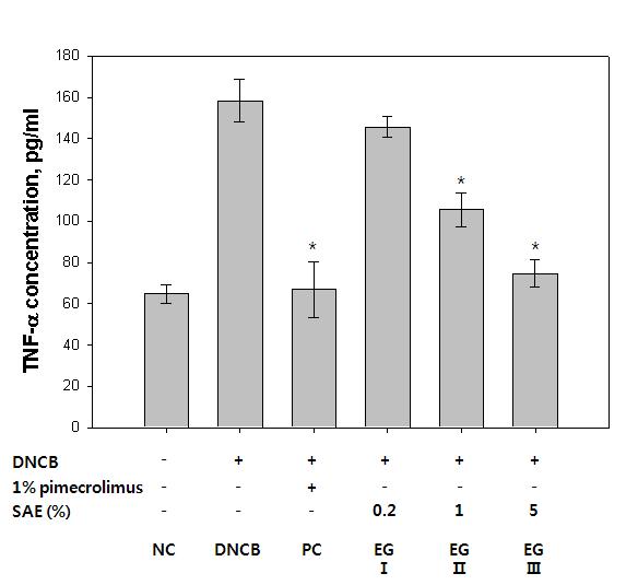 이경엽외 2 인 : 정향추출물도포가 DNCB 로유발된알레르기성접촉피부염에미치는영향 서 Th2 cytokine인 IL-4, IL-6, IL-10의농도를분석하였다.