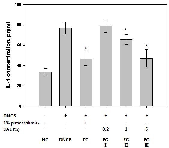 Effects of SAE on serum level of TNF-α in DNCB treated Nc/Nga mice 2) Th1 실험마지막날,