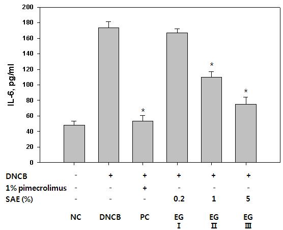 10. Effects of SAE on serum level of IL-4 in DNCB treated Nc/Nga mice Fig. 9.