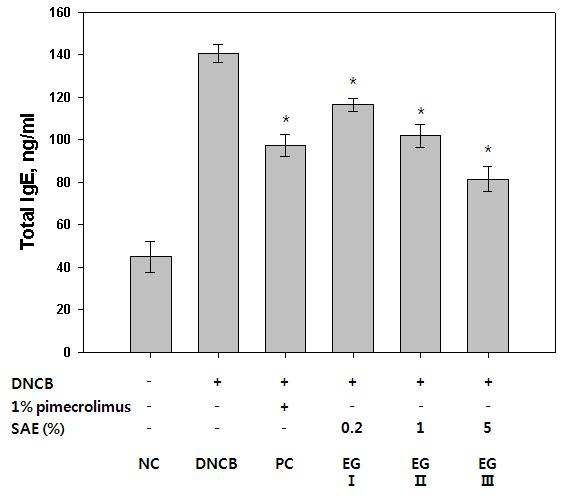 Effects of SAE on serum level of IL-10 in DNCB treated Nc/Nga mice 정향이 T 세포의유입을억제하는가를비장에서적출한 T 세포를유세포분석기를이용하여조사하였다 (Table 1).