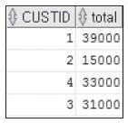 1. 스칼라부속질의 SELECT 부속질의 SELECT custid, SUM(saleprice) total FROM Orders od GROUP BY