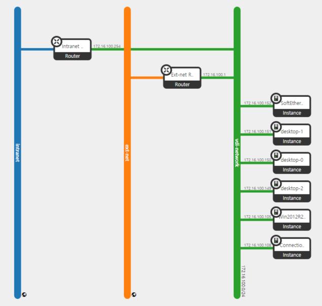 Final Network Topology 1. 사외 PC 에서 VPN VM Public IP 로 VPN Tunnel 생성 2. Leostream Connection Broker 에로그인 3. Active Directory 에서사용자인증 Intranet Router Internet Router 4.