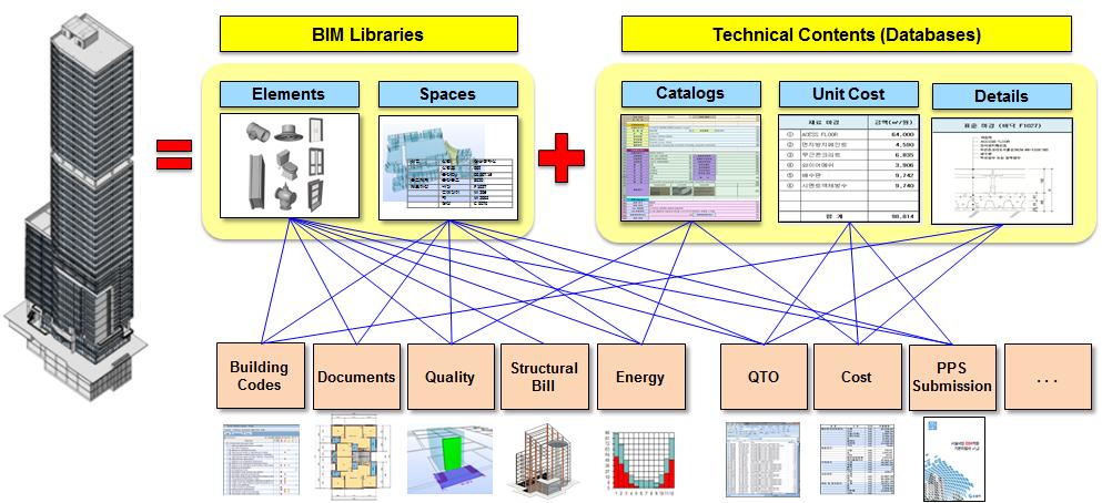 2. Common BIM Library and Technical Contents Single building model is used for multiple purposes.