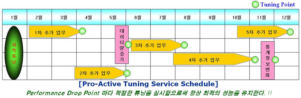 2. Pro-Active Tuning Service 2.1. 실제사용자 (End-User) 관점의응답시간튜닝 Pro-active tuning service 는사용자관점의모니터링및분석을통하여실제 End-User 가느끼는응답시간 (Response Time) 을튜닝합니다.