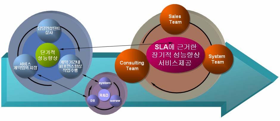 5.2. 서비스관점 단기적성능향상에맞추어진기존 Tuning 서비스는계약된 system 및 Database