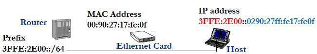 IPv6 Address Auto-configuration 64-bit Interface Identifiers (eg.