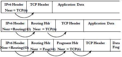 IPv6 - Extension Headers (2) Extension Header Order IPv6 header Hop-by-Hop Options header Destination Options header* Routing
