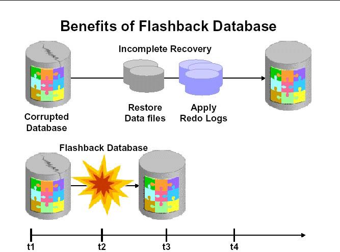 복구가가능하다. Flashback Flashback Database 기능은 RMAN, SQL*Plus 에서 FLASHBACK DATABASE 커맨드를이용하여실행되며, 그효과면에서일반적인포인트 - 인 - 타임복구방식과매우유사하다. 이기능을이용하면과거특정시점으로데이터베이스의상태를되돌릴수있다.