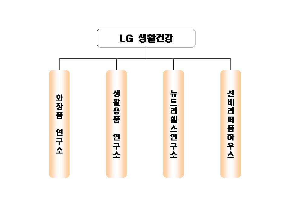 2) 연구개발비용 ( 단위 : 백만원 ) 과 목 제9기 제8기 제7기 비고 원재료비 1,051 1,323 1,327 - 인 건 비 14,551 15,044 13,456 - 감가상각비 1,887 2,127 2,331 - 위탁용역비 - - - - 기