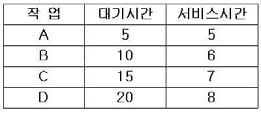 [OS 강 ]-프로세스스케줄링 ( 비선점, 선점 ). 비선점 > FIFO (First-In First-Out) = FCFS (First-Come First-Service) - 준비상태에서도착한순서에따라 할당 A B C [OS 강 ]-프로세스스케줄링 ( 비선점, 선점 ).