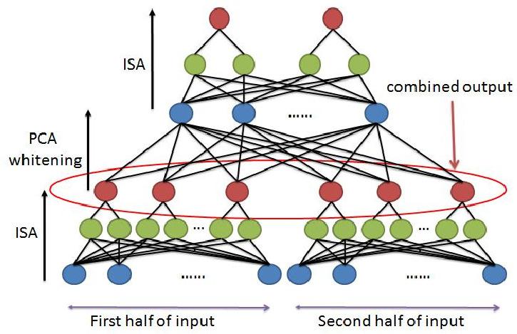 Figure 3-4: Stacked Convolutional ISA 네트워크 [4]. 학습된 ISA 네트워크를입력데이터의서로다른위치에이른바 copy and paste 방식으로붙여넣고, 하위계층의출력을상위계층의입력으로삼는다.