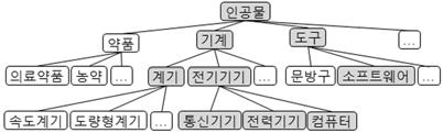 개념및관계분류를통한분야온톨로지구축 565 특히문서분류에서는신경망, 결정트리, k-nn, 지지벡터기계, 베이지안통계, MEM등다양한기계학습기반분류기법들이사용되었다.