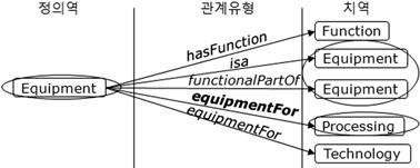 개념및관계분류를통한분야온톨로지구축 567 isa 관계로설정한다.