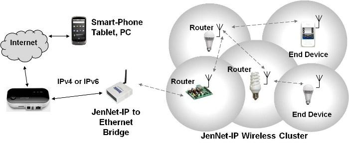 3 JenNet-IP Self-Healing 가능한 mesh 구성하고 6LoWPAN으로업그레이드기존산업용으로사용하던 JenNet의 Tree