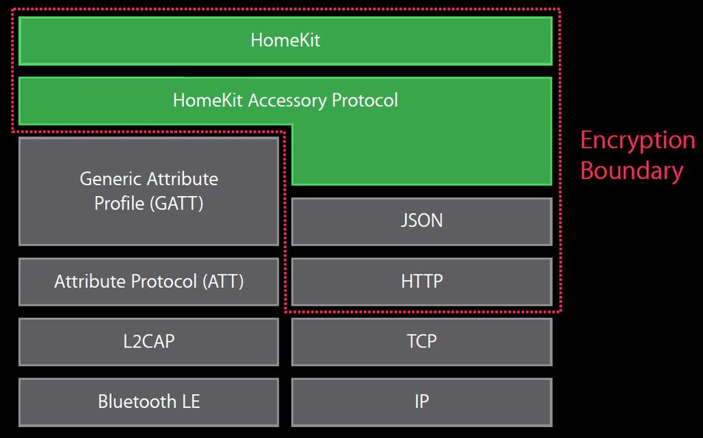 4 HomeKit (Apple) Non-IP solution ( 기존 GATT 응용계층위에 Overlay 형태로존재 ) Services Garage door openers Lights Door locks