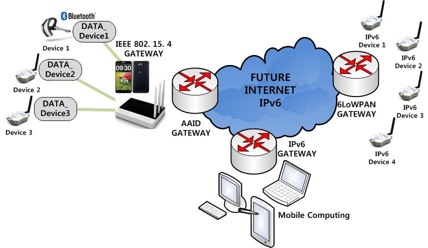 GloWBAL IPv6 개념 Smart device에 IPv6 주소를할당하여 IPv6 network와통신하기위한기술 6LoWPAN을제외한통신방식 (ex)ieee 802.15.