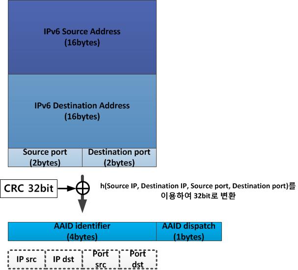 IPv6 AAID 변환 GloWBAL IPv6 의경우 Hash 함수를이용하여 36bytes 의정보를 4bytes 로 변환 (CRC 32 사용