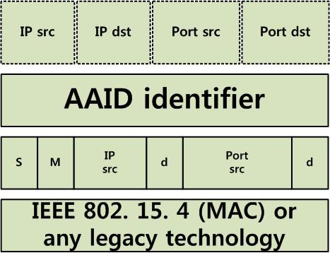 AAID identifier & AAID dispatch 해쉬함수를이용해 IPv6를변환하여 4byte 크기의 AAID identifier 생성 AAID management control