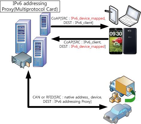 IPv6 Addressing Proxy 기존에 industrial markets이나 building automation market 등의분야에서사용하고있던통신기술 (CAN, X10, EIB/KNX, RFID) 을