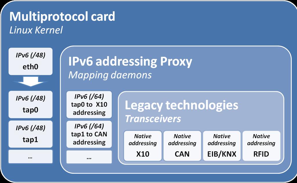 IPv6 Addressing Proxy Proxy 내부에서 X10, CAN, EIB/KNX,