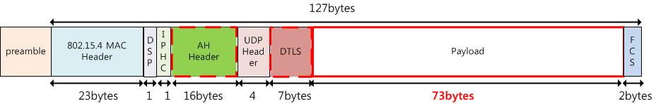 IPv6/UDP 헤더압축 (Compressed IPv6/UDP + IPSec +DTLS)