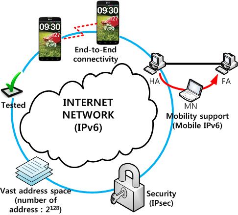 Lightweight IPv6 Networking for IoT IPv6 : Most suitable technology for IoT Vast address space Mobility support End-to-End connectivity Security