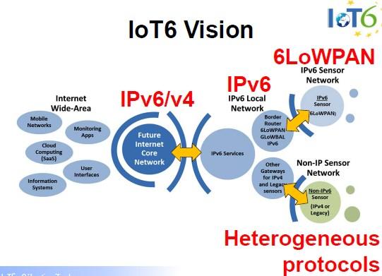 6) IPv6 adoption gains momentum (IoT6) Goal Universal Integration of the Internet of Things