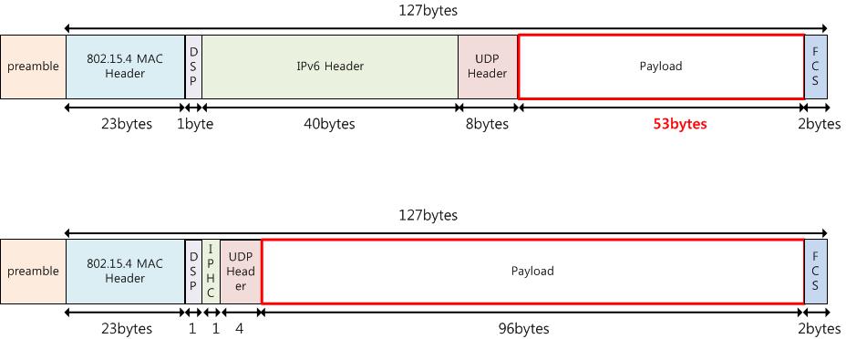 Application payload for 6LoWPAN Compression of IPv6
