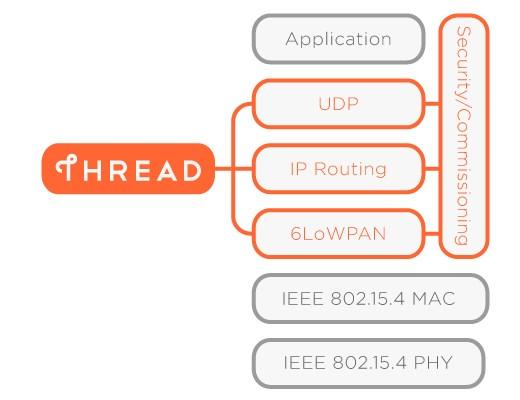 1 Thread (Google etc.) IEEE 802.15.4 MAC 위에 6LoWPAN 을사용 IPv6 통신이가능함에따라모든인터넷응용을사용가능 (cf.