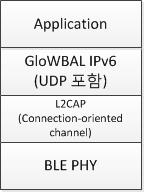 2 HOPu IPSS (IP Support service), IPSP (IP Support Profile) 등을이용하여 IP 구현한것으로추측됨 BLE 의 Service/Profile 을이용하여 IP 서비스를시작하고실제메시지는 GATT 위의 Application level