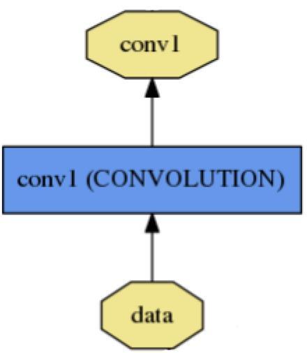 Understanding Caffe Network Layer CNN 의한 층 ' 을뜻함 Convolution 을하는 Layer, Pooling 을하는 Layer, activation function 을통과하는 layer, input data layer, Loss 를계산하는 layer 등이있음 소스코드에는각 layer 별로 Forward