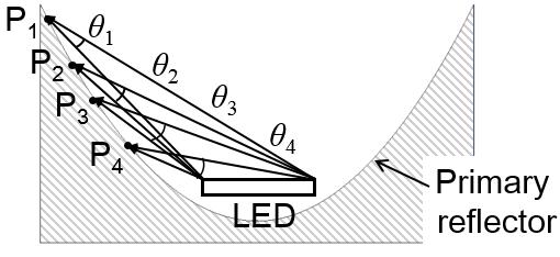 80 한국광학회지제 25 권제 2 호, 2014 년 4 월 삽입하는방법이사용되지만 [7] 대면적광원에대해서는 satellite ring이발생하지않는최적렌즈를설계하는것이쉽지않다. 한편, LED 램프를위한 2차광학계는높은광속효율외에도요구되는광속각을만족해야하며, Gaussian 함수형태의광도 (luminous intensity) 분포를가져야한다 [8].