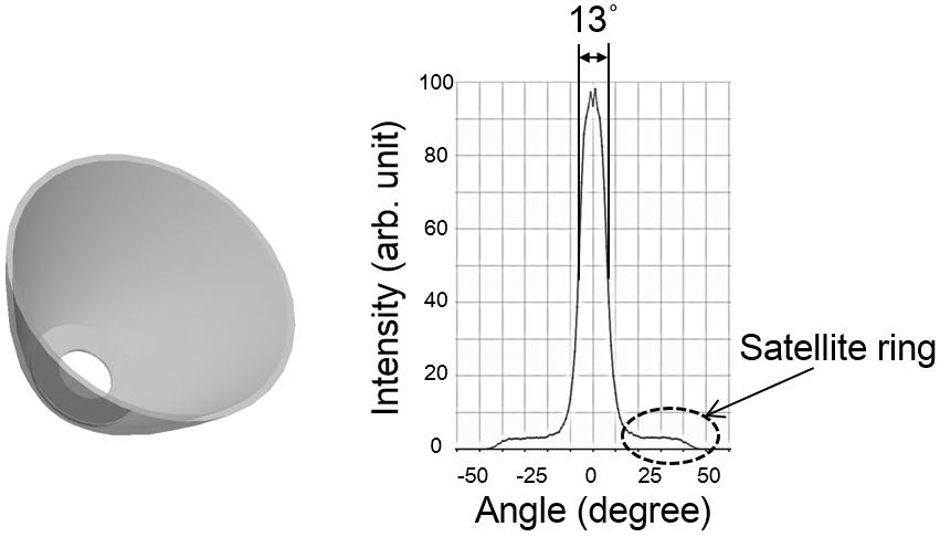 Measured luminous intensity distributions of a COB-type LED package used for simulation. (c) FIG. 5.