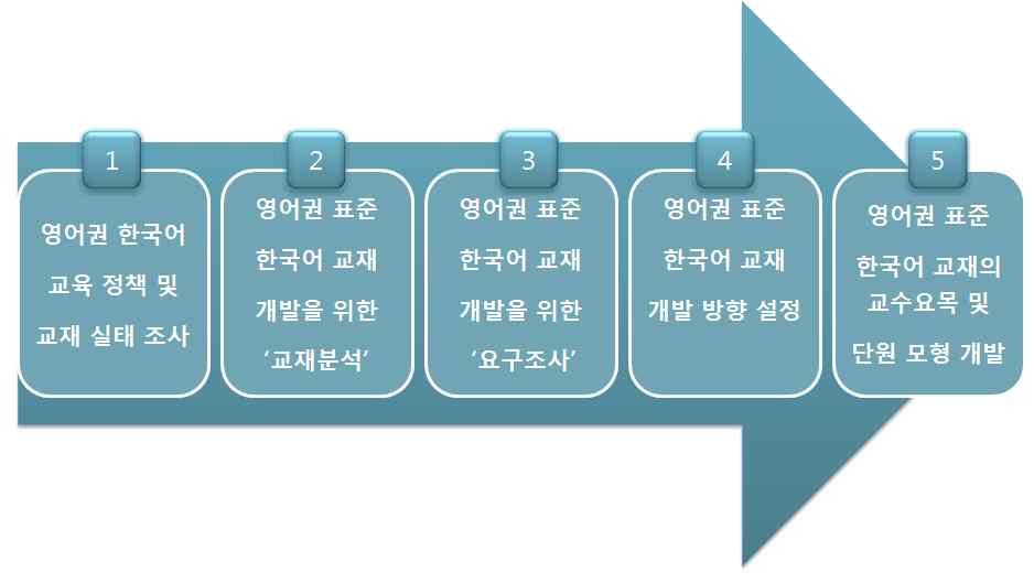 가세계화되는데에필수조건이되기때문이다. 즉, 한국어교육과정의표준화는곧한국 어교육의표준화를의미하며, 표준한국어교재는한국어의표준화를위한바탕이될것 이다. 3. 과제추진경과 2.