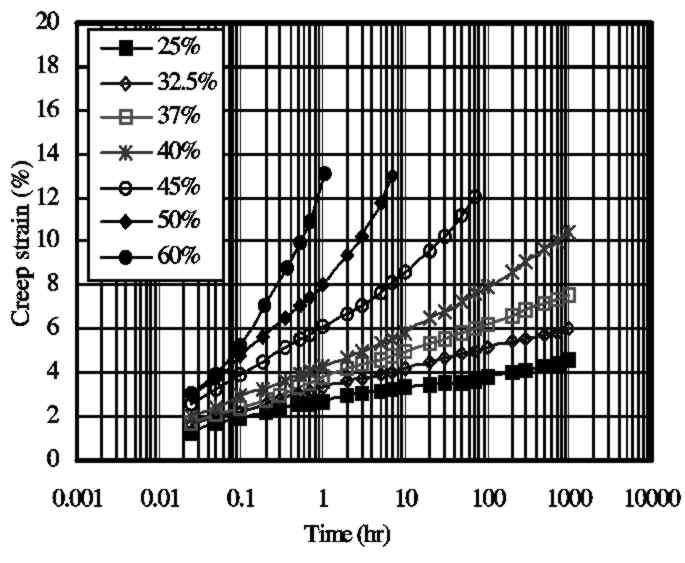 (a) 재하하중별경과시간 - 크리프변형률곡선 (b) 등시하중 - 크리프변형률곡선 (c) 한계변형률 (10%) 에대한경과시간 - 크리프하중곡선 (d) 하중비 - 크리프변형증가율곡선 그림 6.