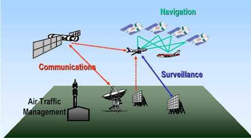 314 14 3 2010 6 CNS/ATM (Communication Navigation Surveillance / Air Traffic Management) 1980. CNS/ATM /,,, [1]. CNS/ATM,, (TI: Traffic Information).